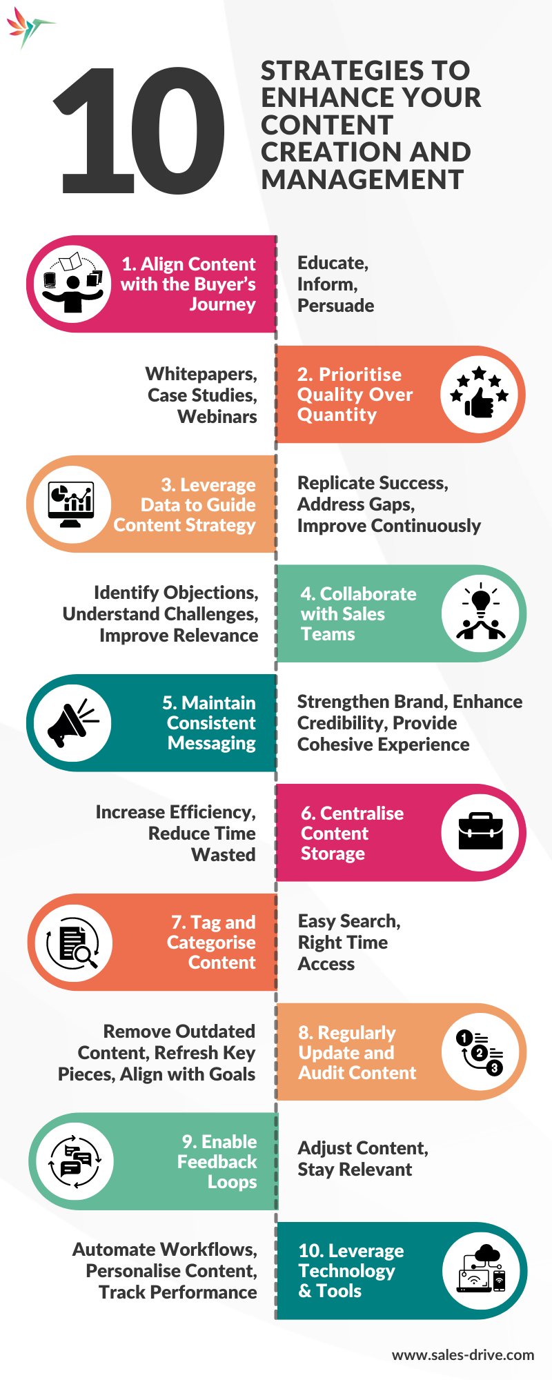 Infographic titled '10 Strategies to Enhance Your Content Creation and Management' with ten sections listed vertically. Each section has an icon and a brief description: 1) Align Content with the Buyer’s Journey: Educate, Inform, Persuade; 2) Prioritise Quality Over Quantity: Whitepapers, Case Studies, Webinars; 3) Leverage Data to Guide Content Strategy: Replicate Success, Address Gaps, Improve Continuously; 4) Collaborate with Sales Teams: Identify Objections, Understand Challenges, Improve Relevance; 5) Maintain Consistent Messaging: Strengthen Brand, Enhance Credibility, Provide Cohesive Experience; 6) Centralise Content Storage: Increase Efficiency, Reduce Time Wasted; 7) Tag and Categorise Content: Easy Search, Right Time Access; 8) Regularly Update and Audit Content: Remove Outdated Content, Refresh Key Pieces, Align with Goals; 9) Enable Feedback Loops: Adjust Content, Stay Relevant; 10) Leverage Technology & Tools: Automate Workflows, Personalise Content, Track Performance. The website 'www.sales-drive.com' is mentioned at the bottom right corner.