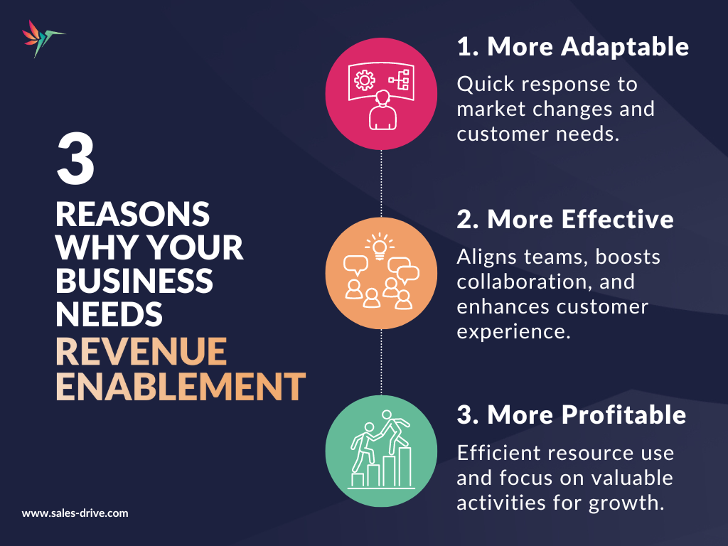 Infographic explaining three benefits of revenue enablement: More Adaptable, More Effective, and More Profitable.