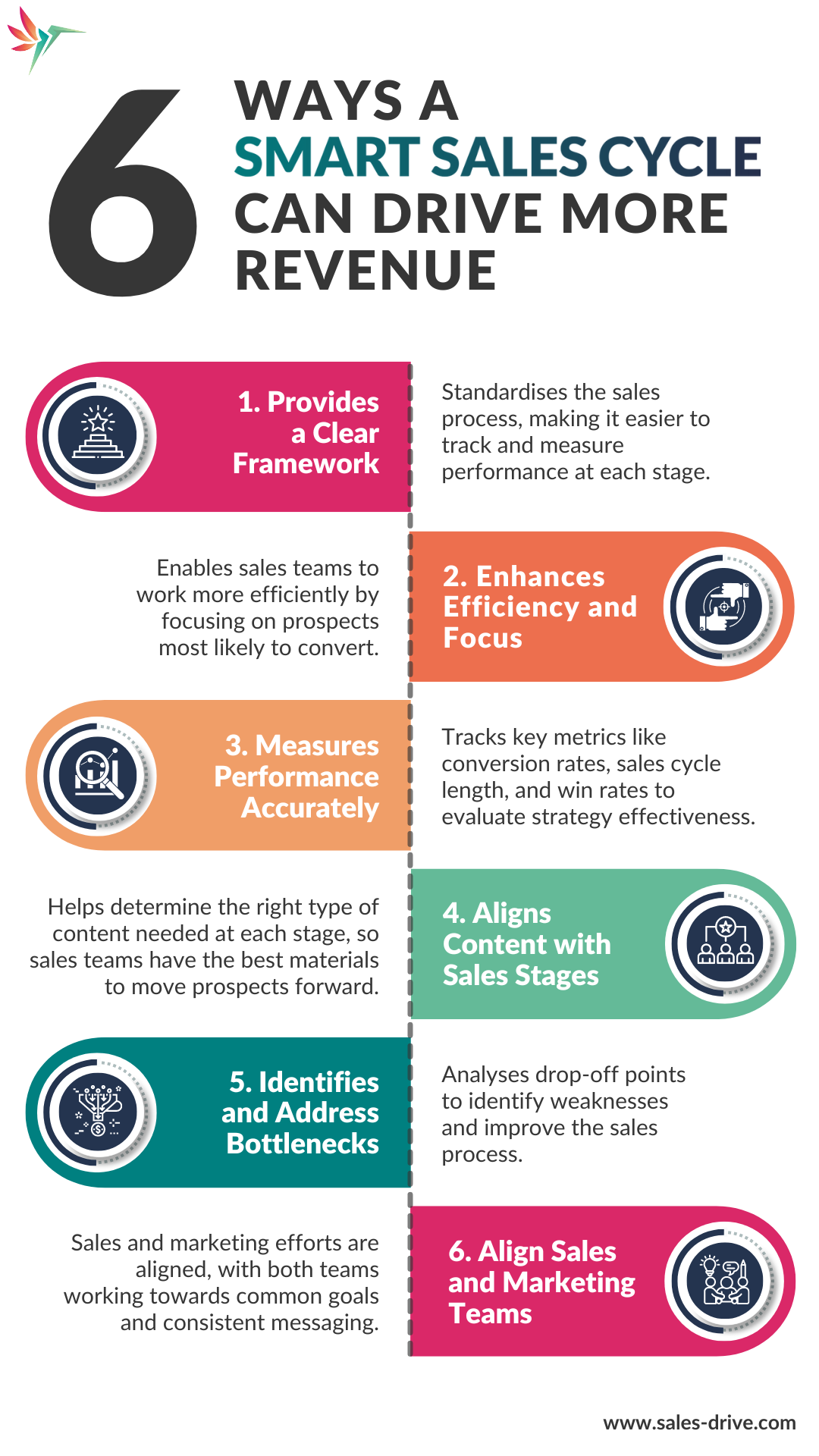 Infographic illustrating 6 ways a smart sales cycle can drive more revenue.