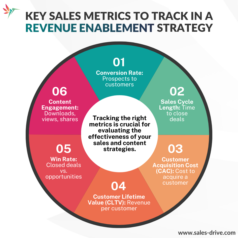 Infographic displaying the Importance of the sales cycle in a revenue enablement strategy.