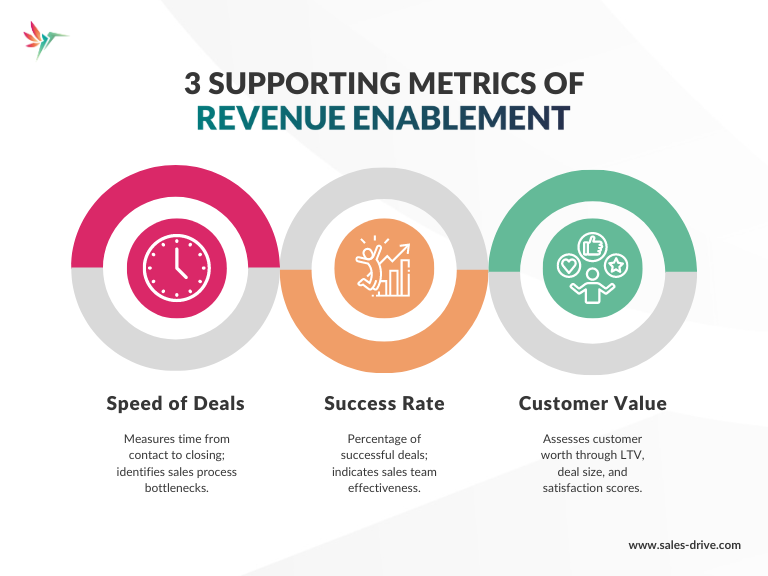 Revenue Enablement: 3 Supporting Performance Metrics. Measures deal speed, success rate, and customer value to optimise sales processes and drive growth. Represented in a visually appealing infographic by Salesdrive.