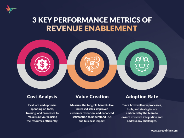 3 key performance metrics of revenue enablement demonstrated in a visually appealing and easy to understand infographic by Sales drive