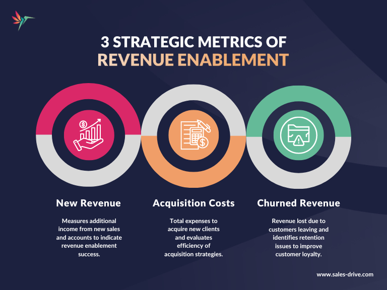 3 strategic metrics of revenue enablement demonstrated in a visually appealing graphic created by Salesdrive.