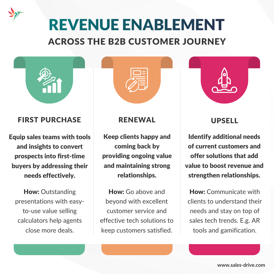 Revenue enablement across the B2B customer journey shown in a visually appealing infographic by Salesdrive.