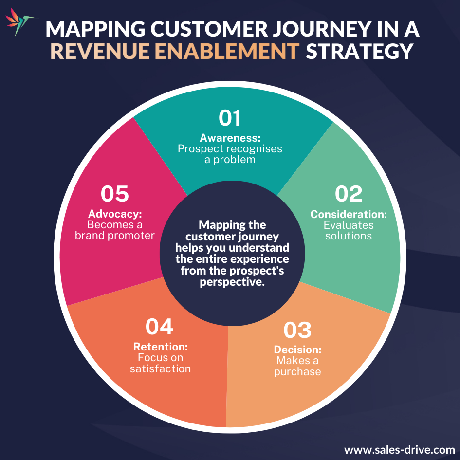 An infographic showing how mapping the customer journey helps you understand the entire experience from the prospect's perspective.