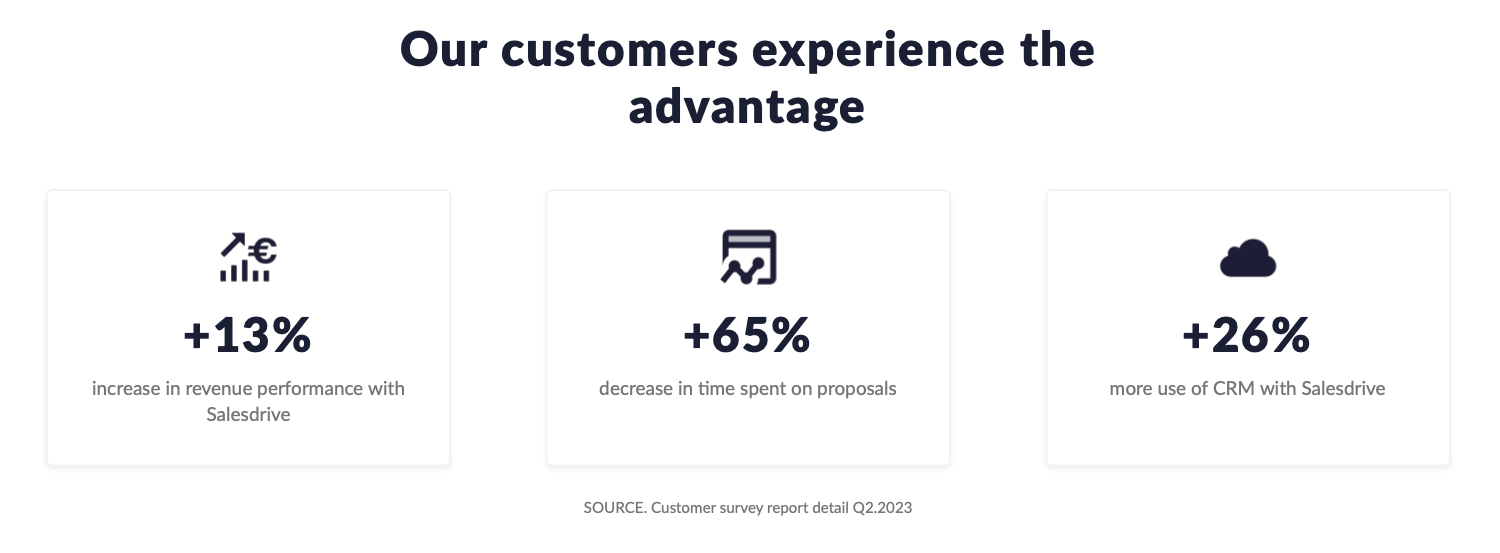 Salesdrive customers experience real results, this image shows a 13%
increase in revenue performance, a 65%
decrease in time spent on proposals and 26%
more use of CRM.