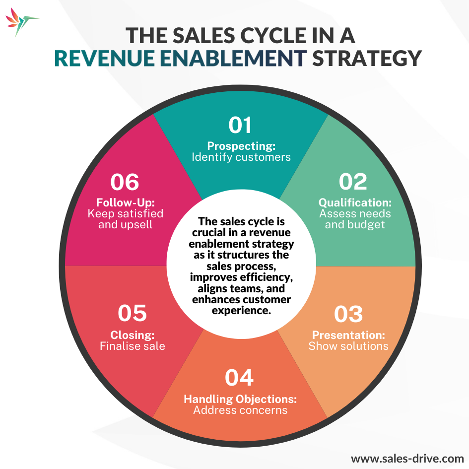 Infographic displaying the Importance of the sales cycle in a revenue enablement strategy.